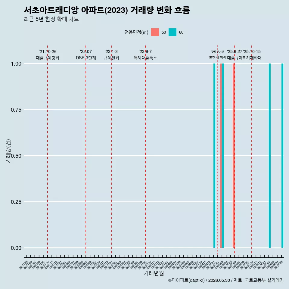 서초아트래디앙 아파트(2023) 거래량 변화 흐름