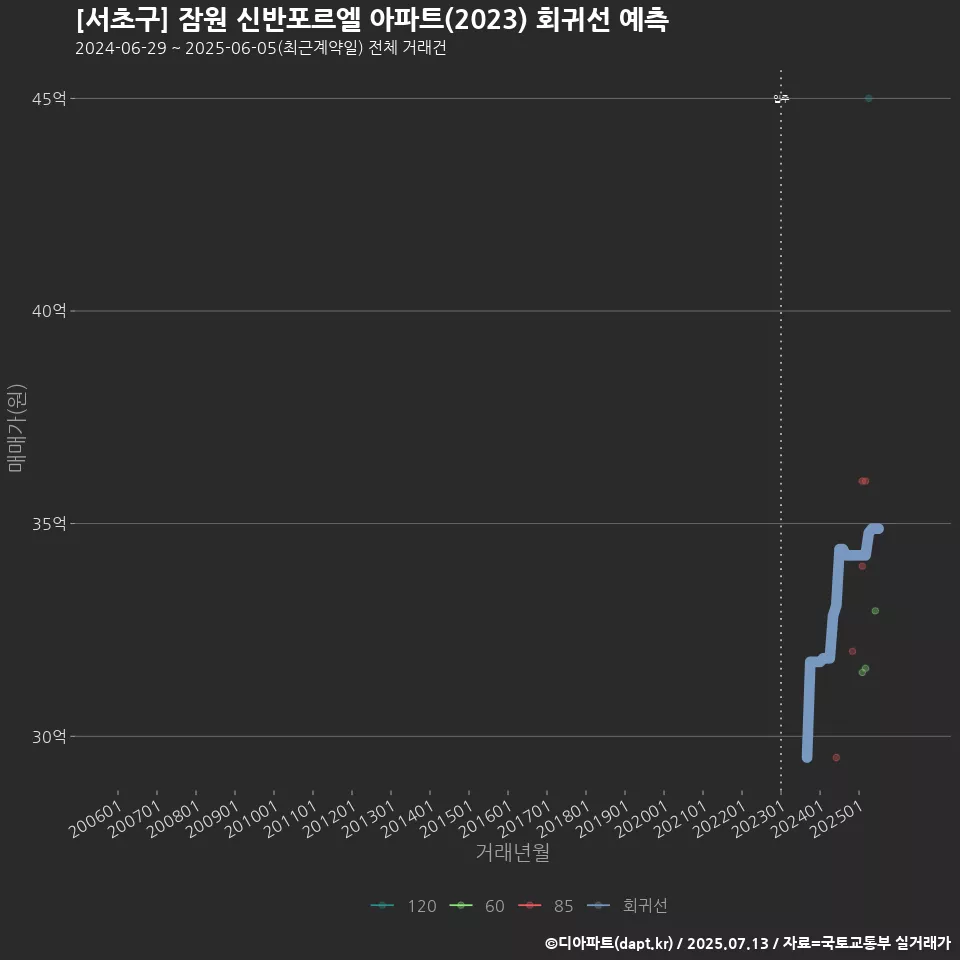 [서초구] 잠원 신반포르엘 아파트(2023) 회귀선 예측