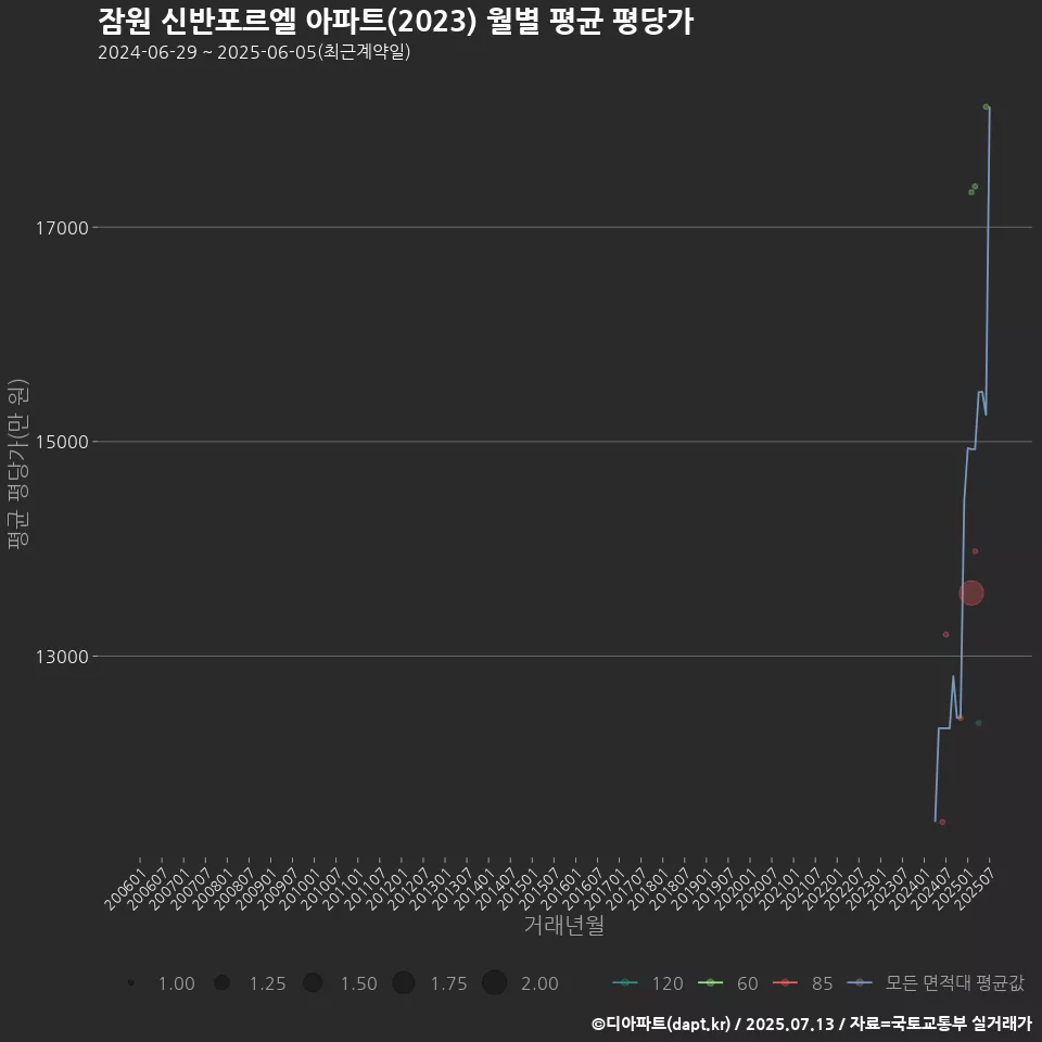 잠원 신반포르엘 아파트(2023) 월별 평균 평당가