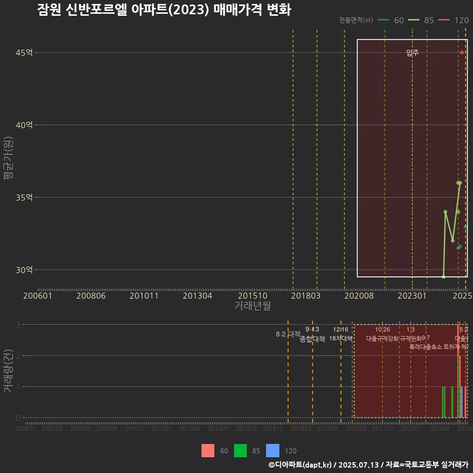 잠원 신반포르엘 아파트(2023) 매매가격 변화