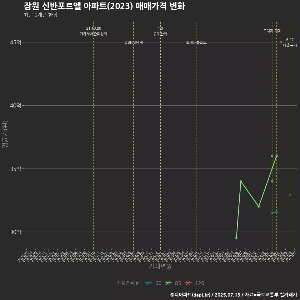 잠원 신반포르엘 아파트(2023) 매매가격 변화