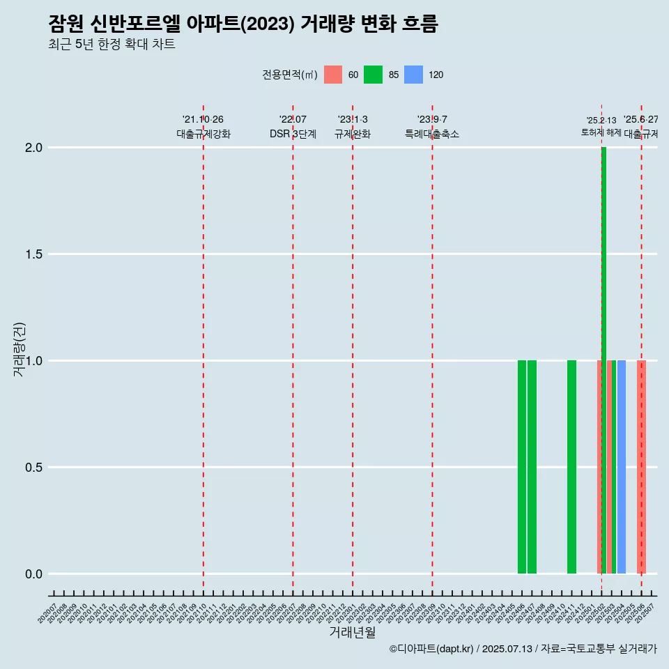잠원 신반포르엘 아파트(2023) 거래량 변화 흐름