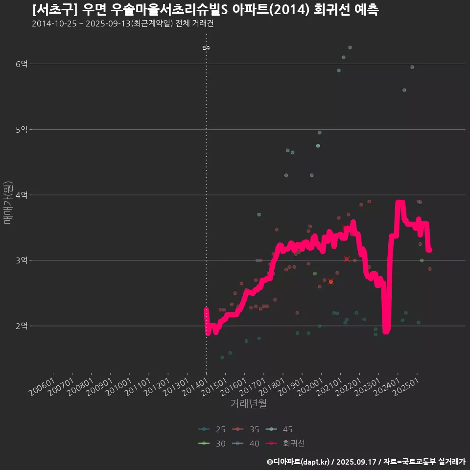 [서초구] 우면 우솔마을서초리슈빌S 아파트(2014) 회귀선 예측