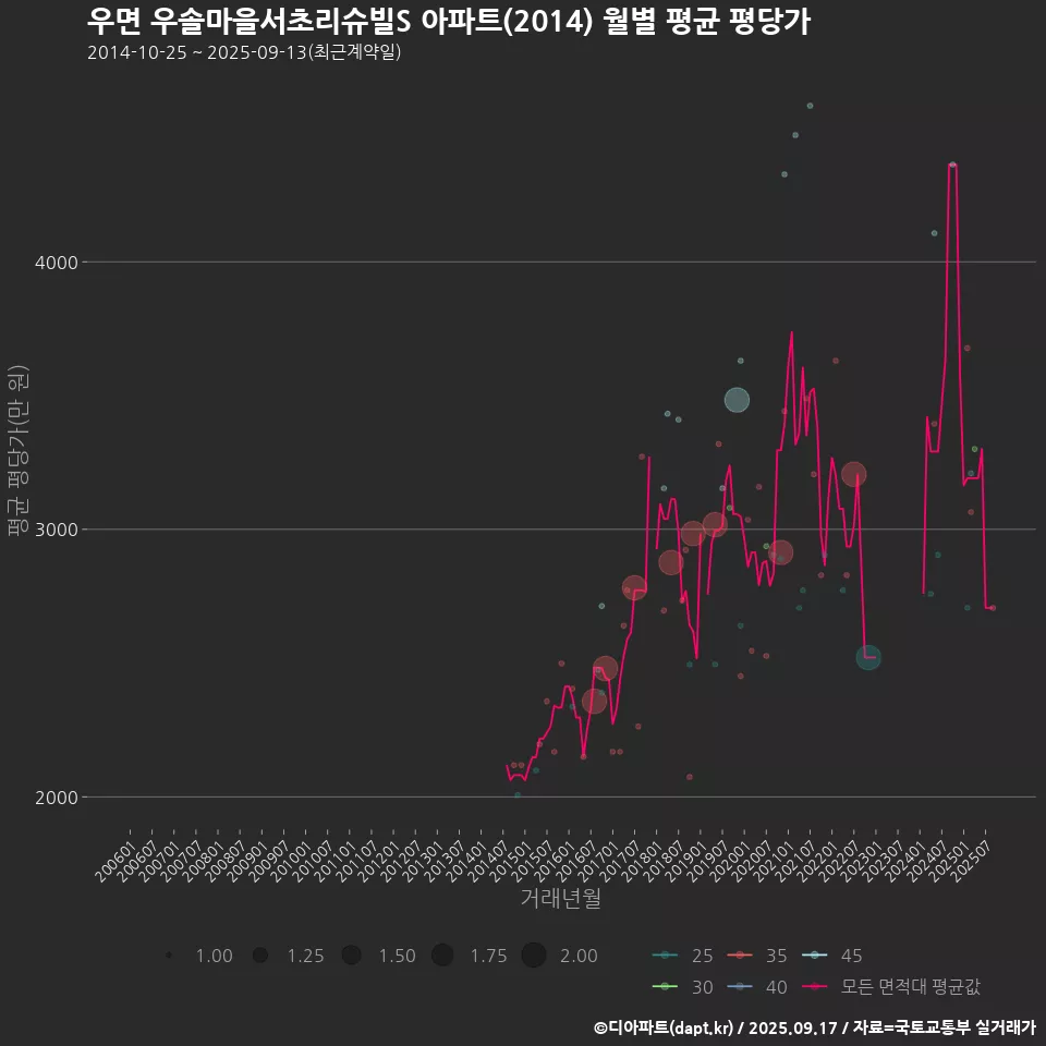 우면 우솔마을서초리슈빌S 아파트(2014) 월별 평균 평당가