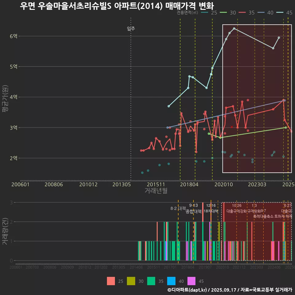 우면 우솔마을서초리슈빌S 아파트(2014) 매매가격 변화