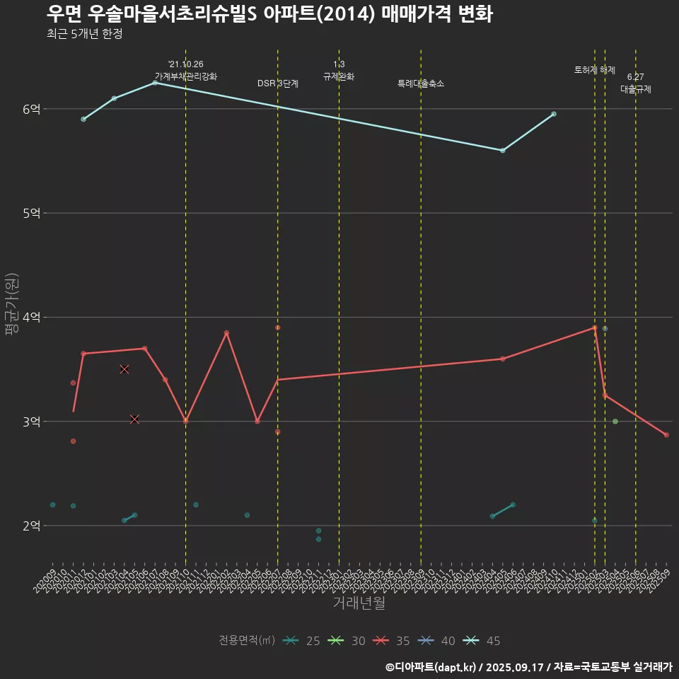 우면 우솔마을서초리슈빌S 아파트(2014) 매매가격 변화