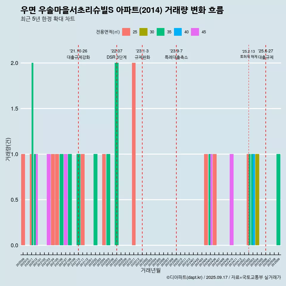 우면 우솔마을서초리슈빌S 아파트(2014) 거래량 변화 흐름