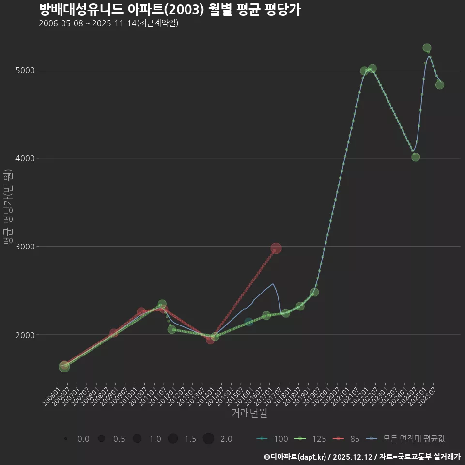 방배대성유니드 아파트(2003) 월별 평균 평당가