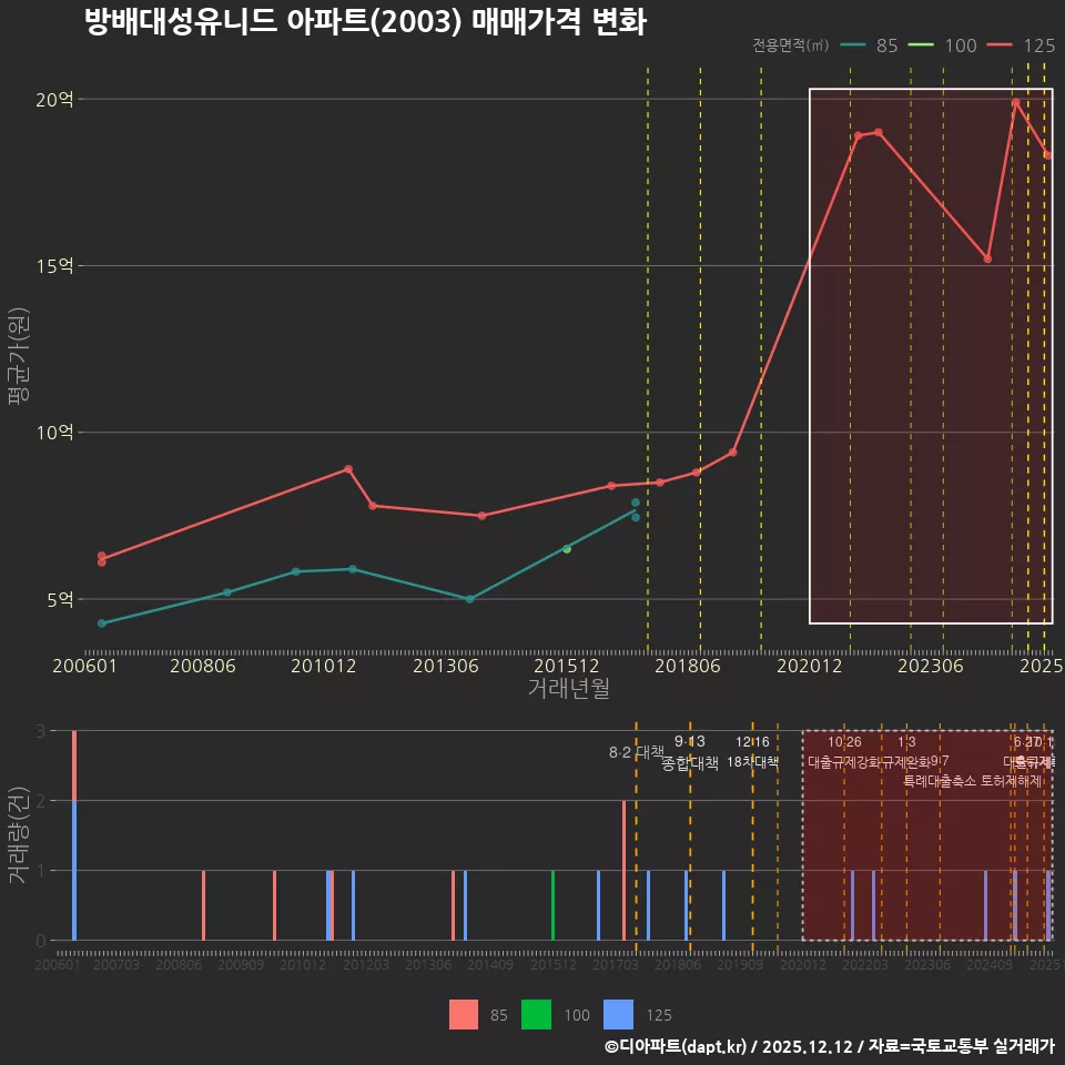 방배대성유니드 아파트(2003) 매매가격 변화