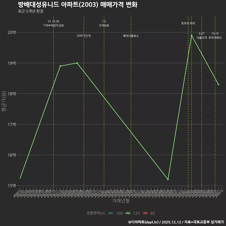 방배대성유니드 아파트(2003) 매매가격 변화