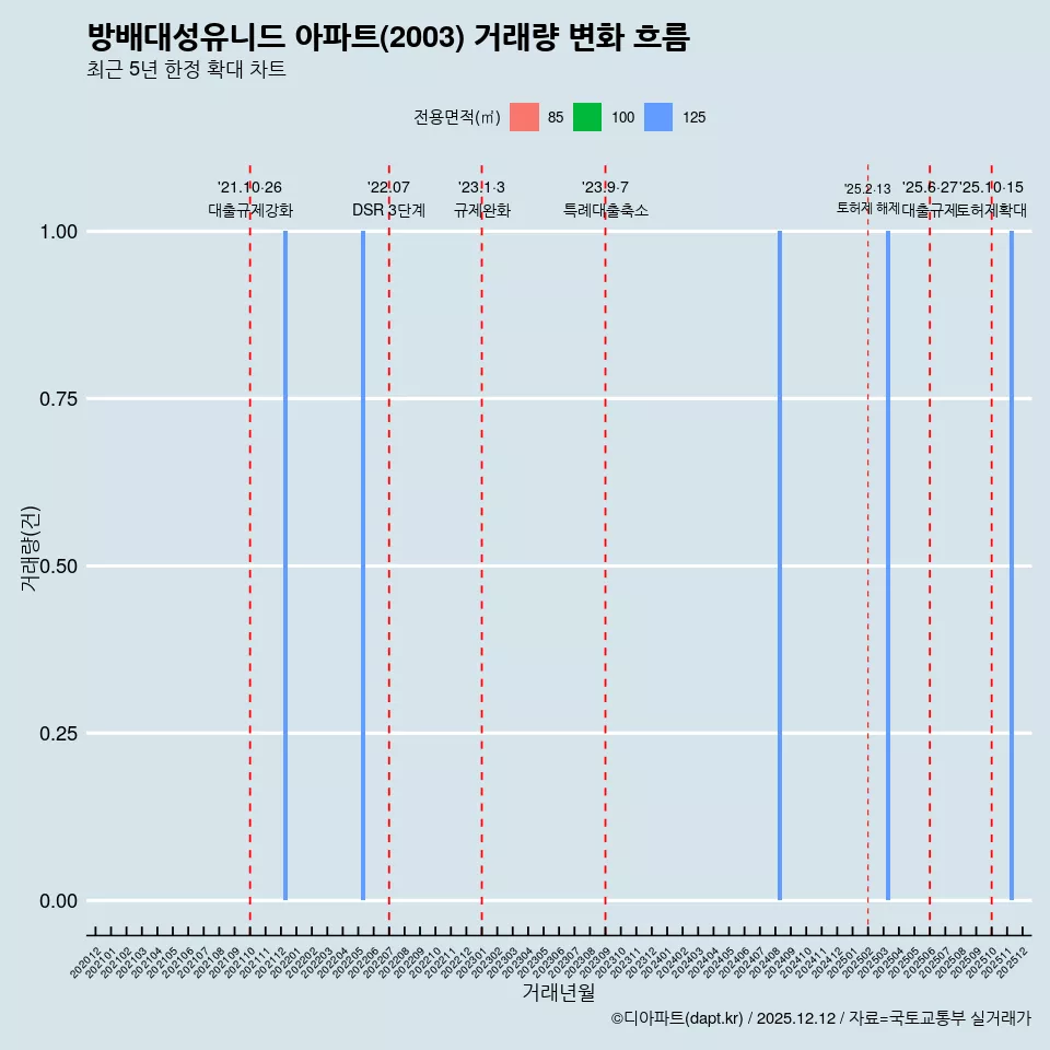 방배대성유니드 아파트(2003) 거래량 변화 흐름