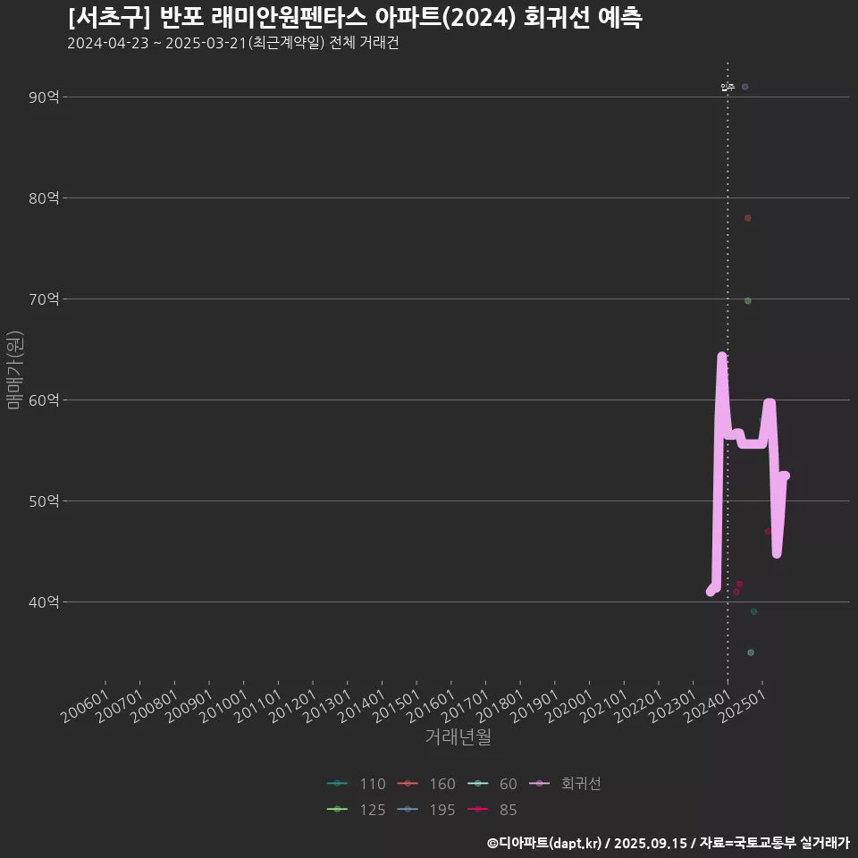 [서초구] 반포 래미안원펜타스 아파트(2024) 회귀선 예측
