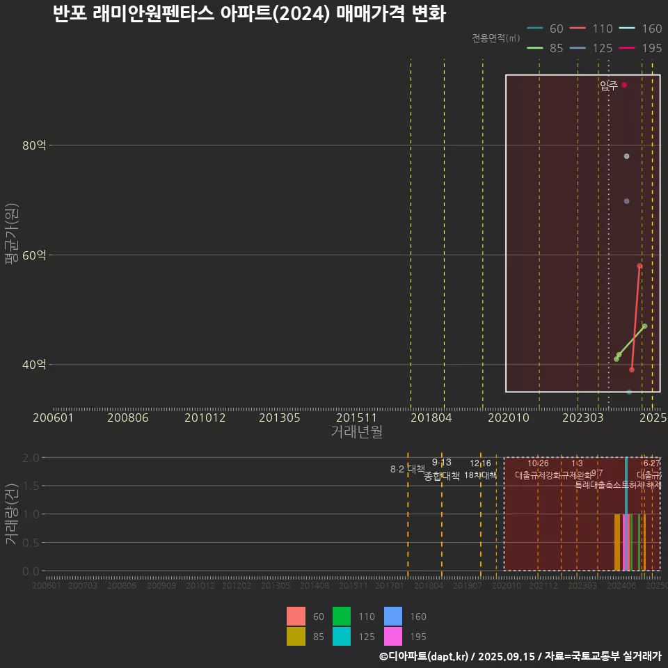 반포 래미안원펜타스 아파트(2024) 매매가격 변화