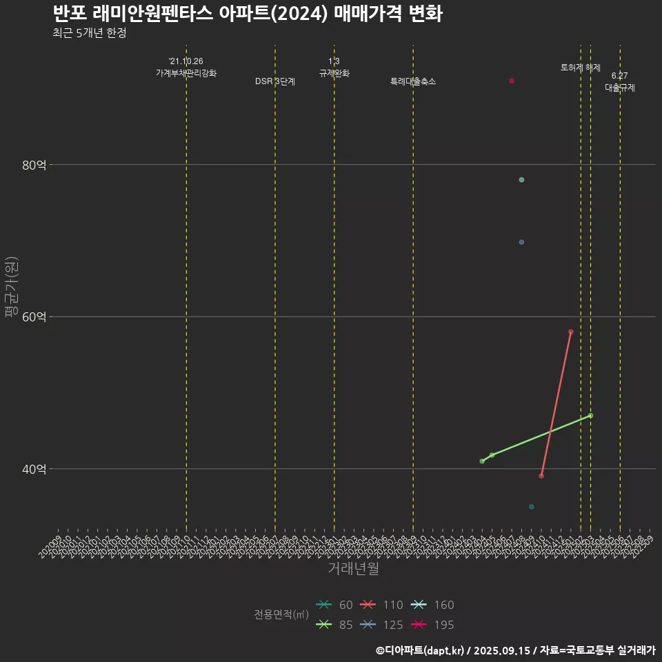 반포 래미안원펜타스 아파트(2024) 매매가격 변화