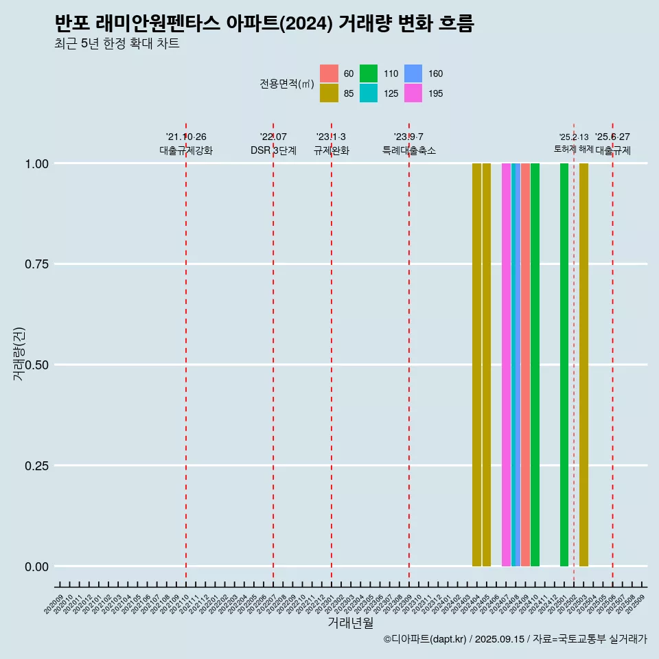 반포 래미안원펜타스 아파트(2024) 거래량 변화 흐름