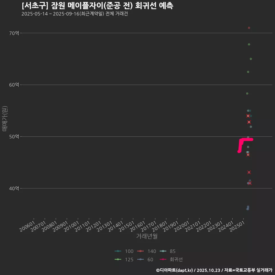 [서초구] 잠원 메이플자이(준공 전) 회귀선 예측