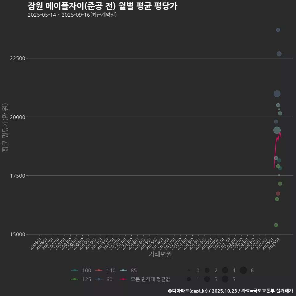 잠원 메이플자이(준공 전) 월별 평균 평당가