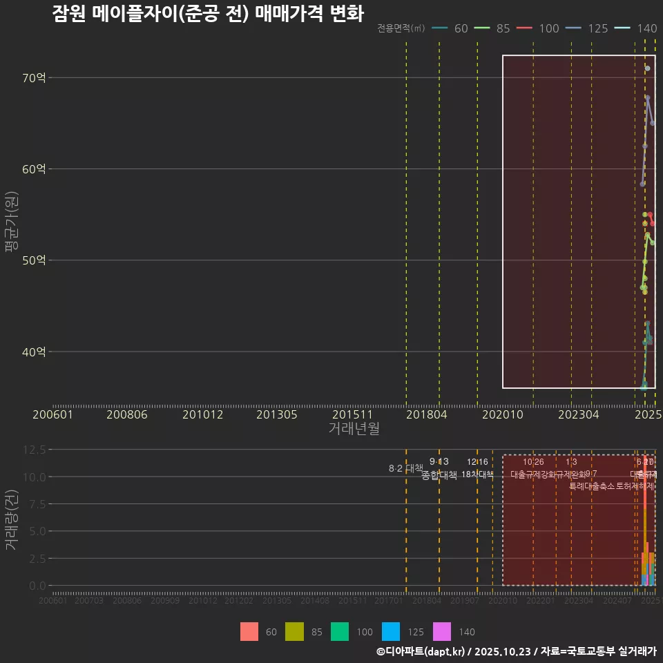 잠원 메이플자이(준공 전) 매매가격 변화