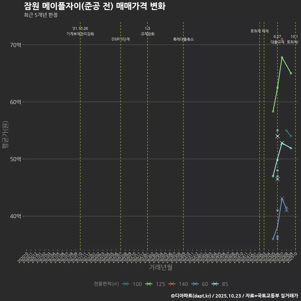 잠원 메이플자이(준공 전) 매매가격 변화