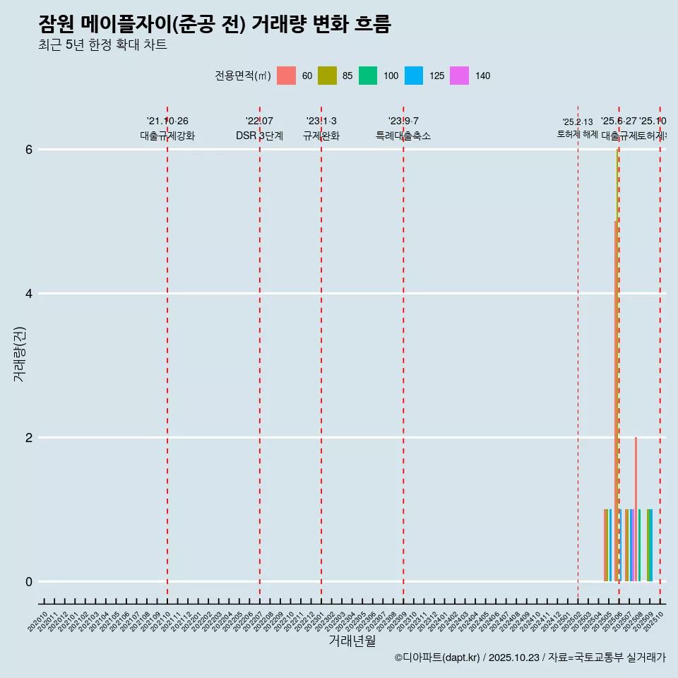 잠원 메이플자이(준공 전) 거래량 변화 흐름