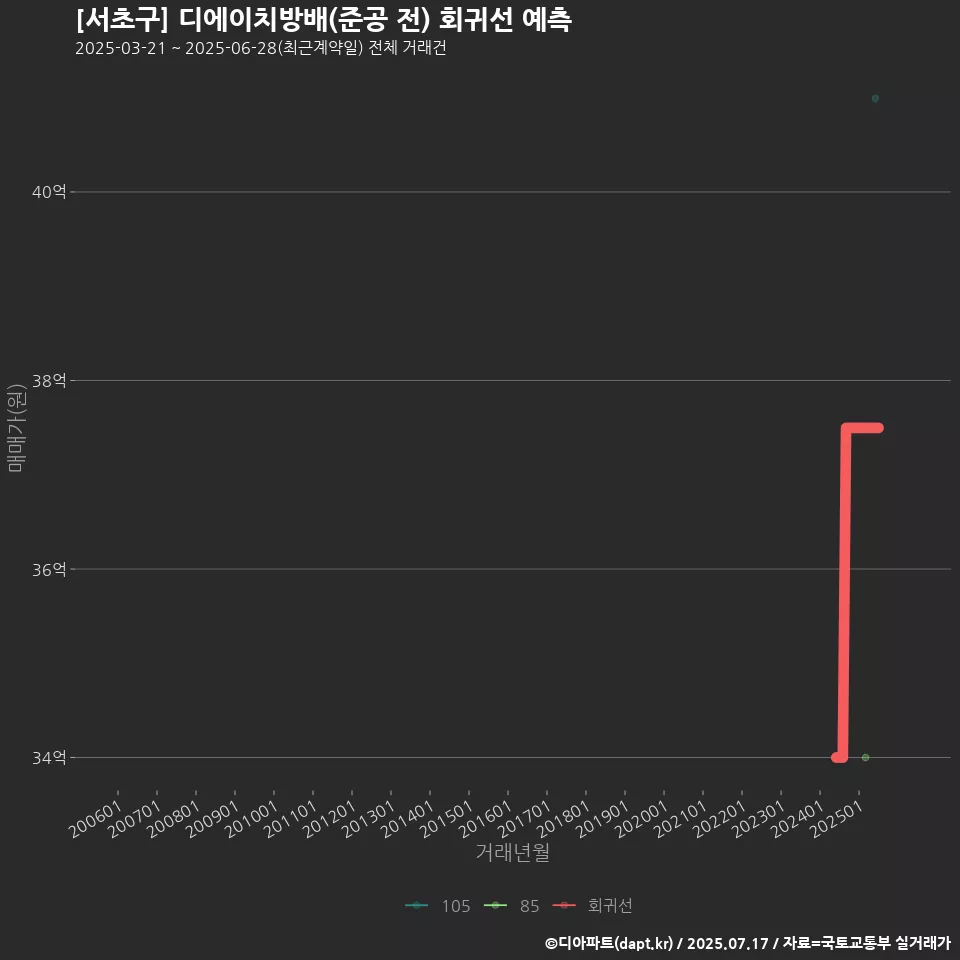 [서초구] 디에이치방배(준공 전) 회귀선 예측