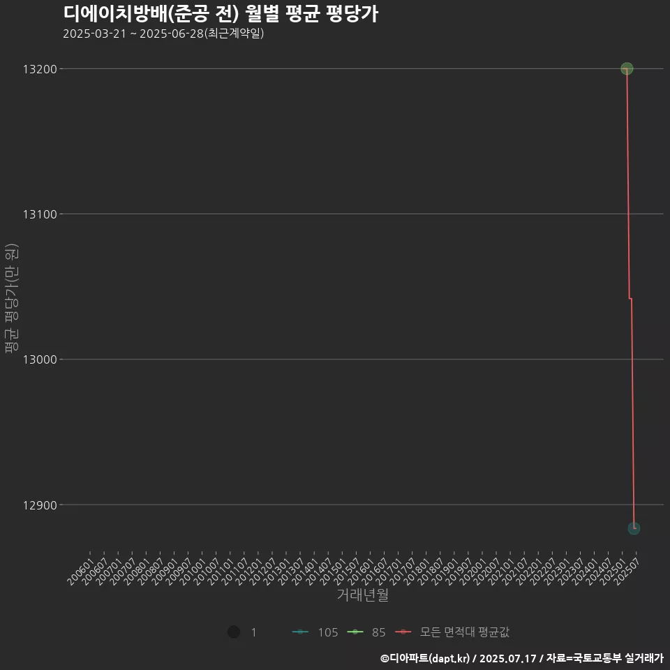 디에이치방배(준공 전) 월별 평균 평당가