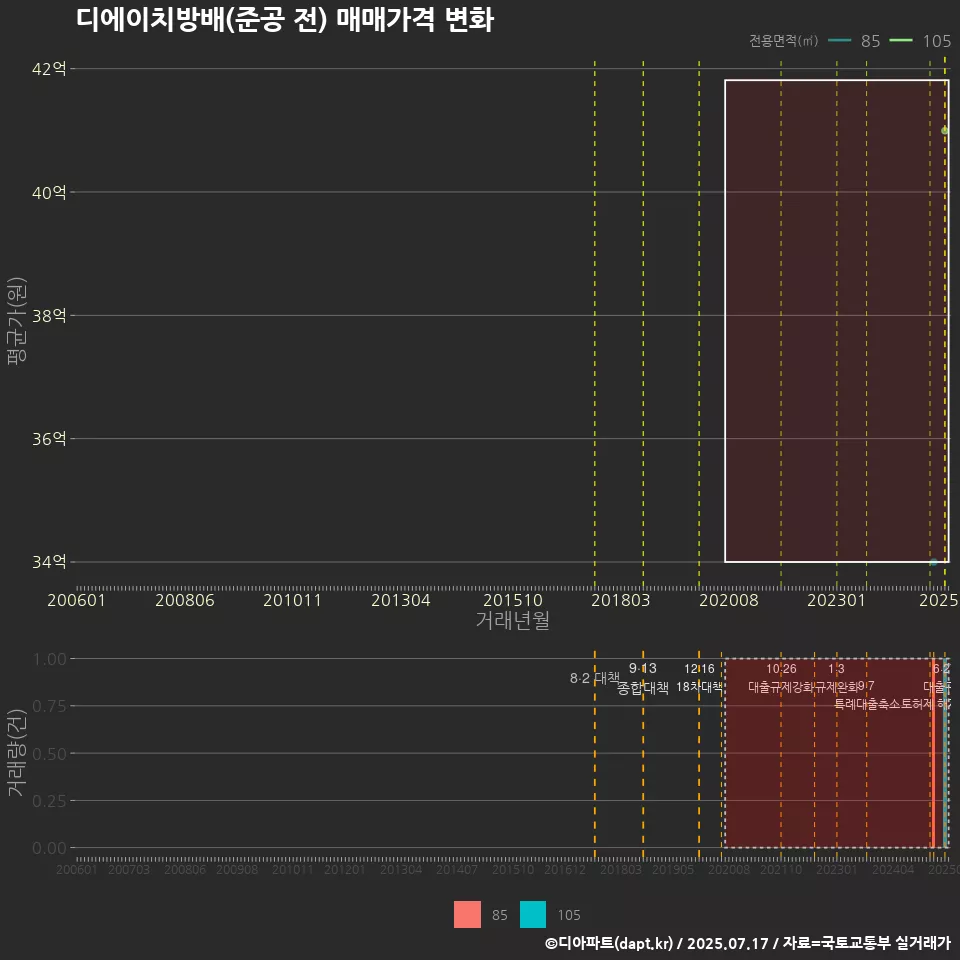 디에이치방배(준공 전) 매매가격 변화