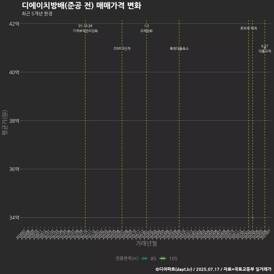 디에이치방배(준공 전) 매매가격 변화