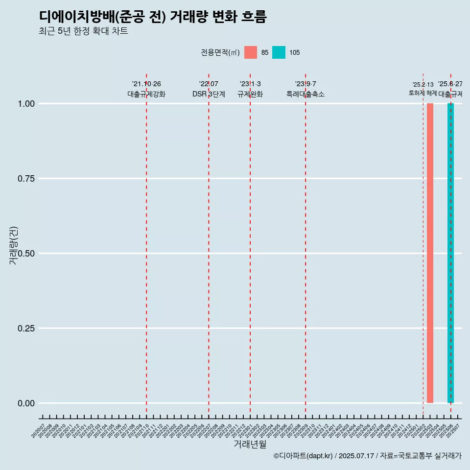 디에이치방배(준공 전) 거래량 변화 흐름