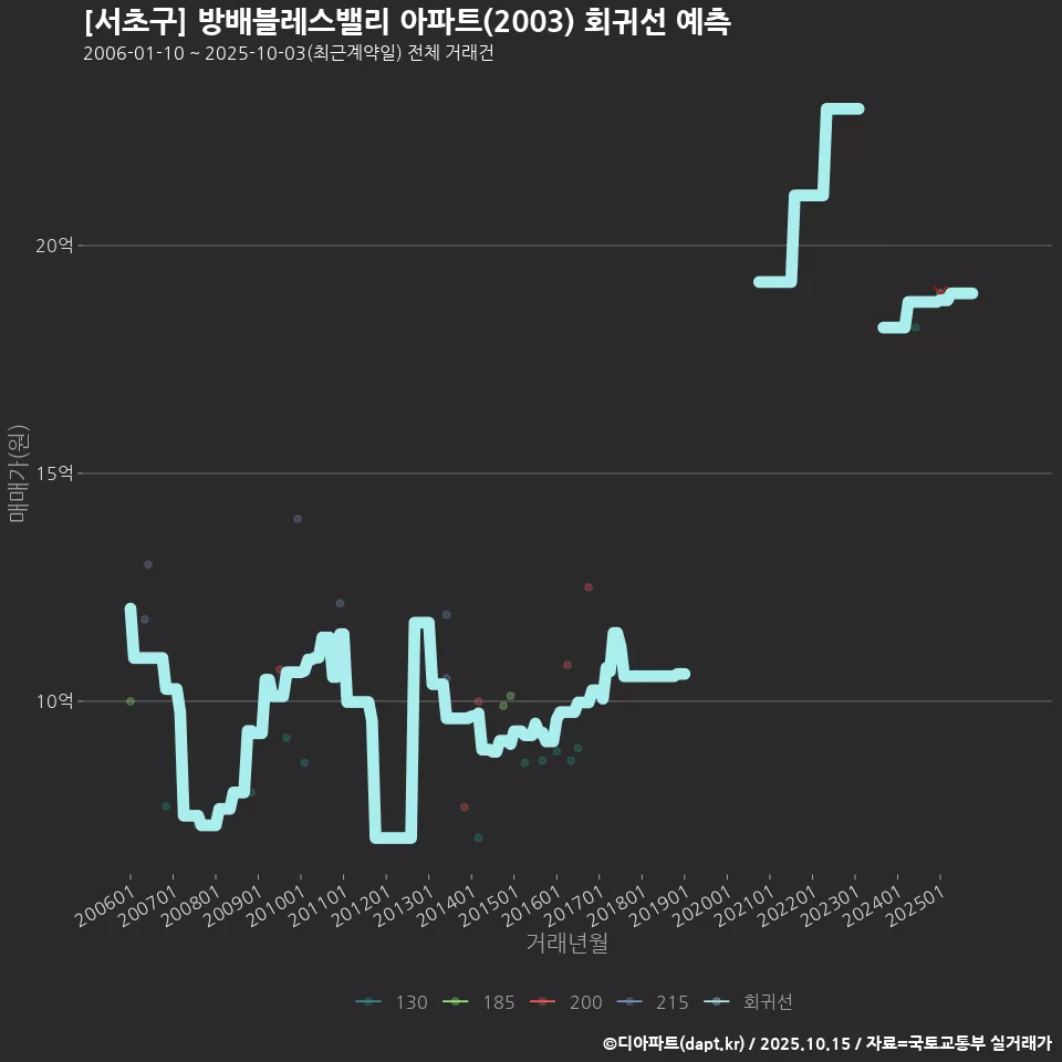 [서초구] 방배블레스밸리 아파트(2003) 회귀선 예측