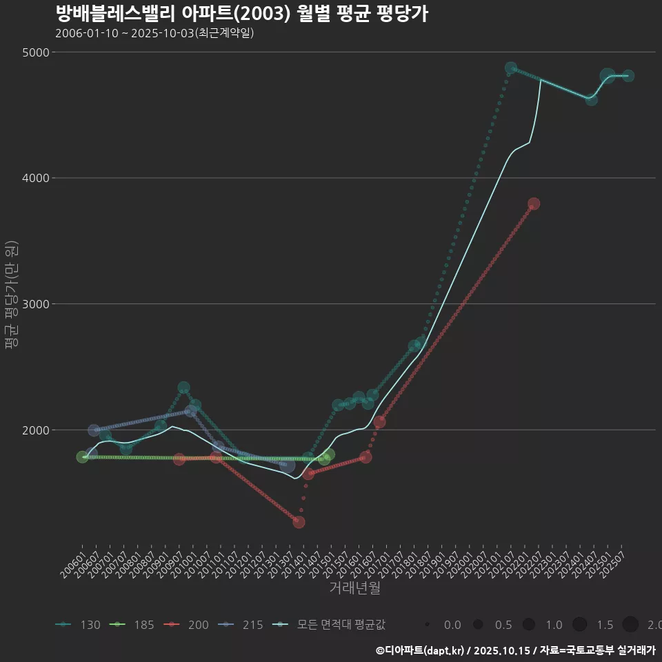 방배블레스밸리 아파트(2003) 월별 평균 평당가