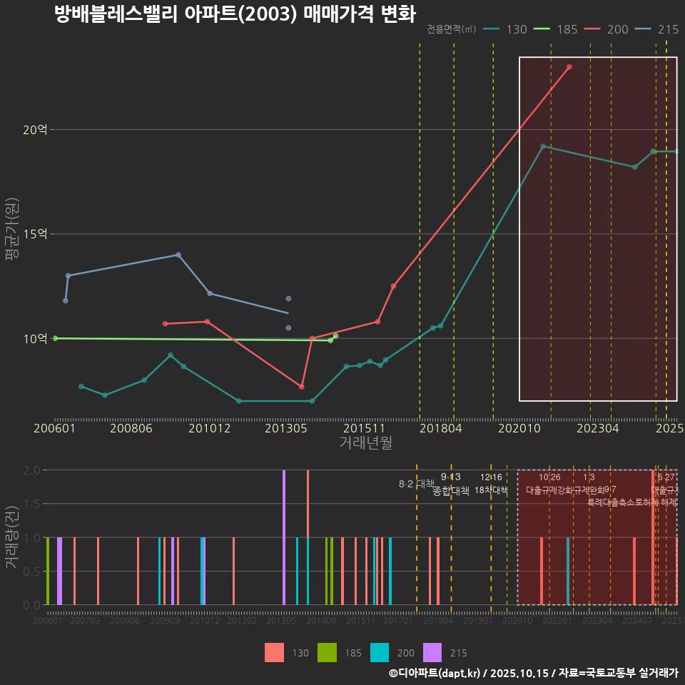 방배블레스밸리 아파트(2003) 매매가격 변화
