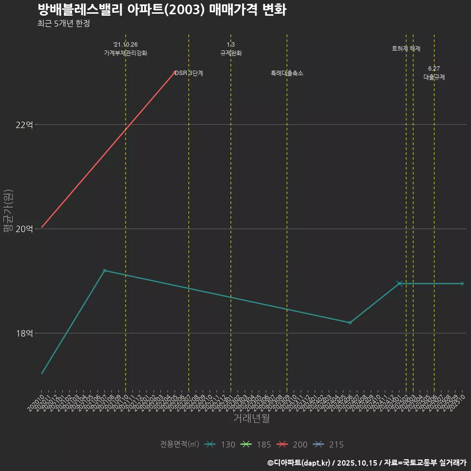 방배블레스밸리 아파트(2003) 매매가격 변화