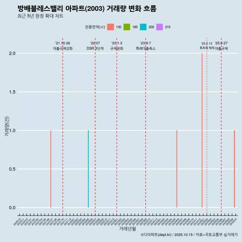 방배블레스밸리 아파트(2003) 거래량 변화 흐름