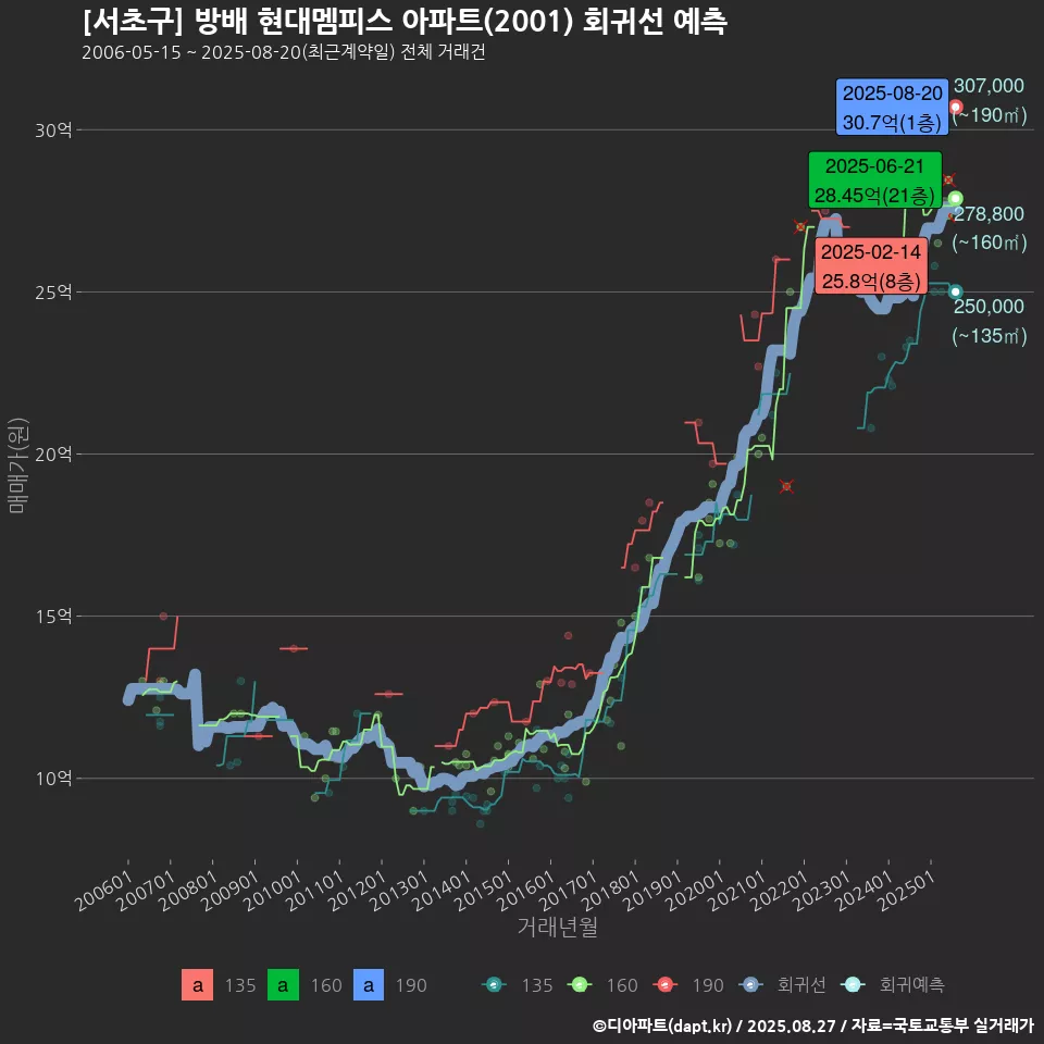 [서초구] 방배 현대멤피스 아파트(2001) 회귀선 예측
