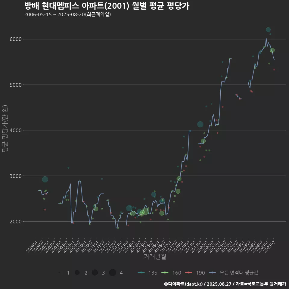 방배 현대멤피스 아파트(2001) 월별 평균 평당가