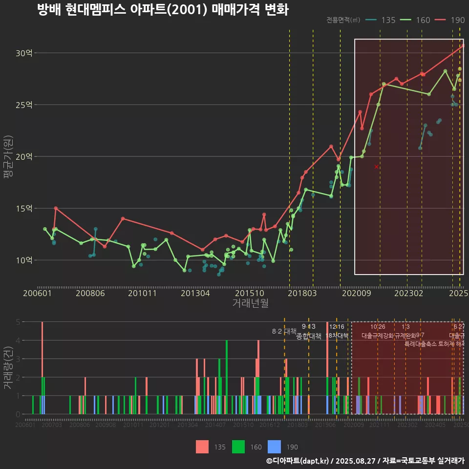 방배 현대멤피스 아파트(2001) 매매가격 변화