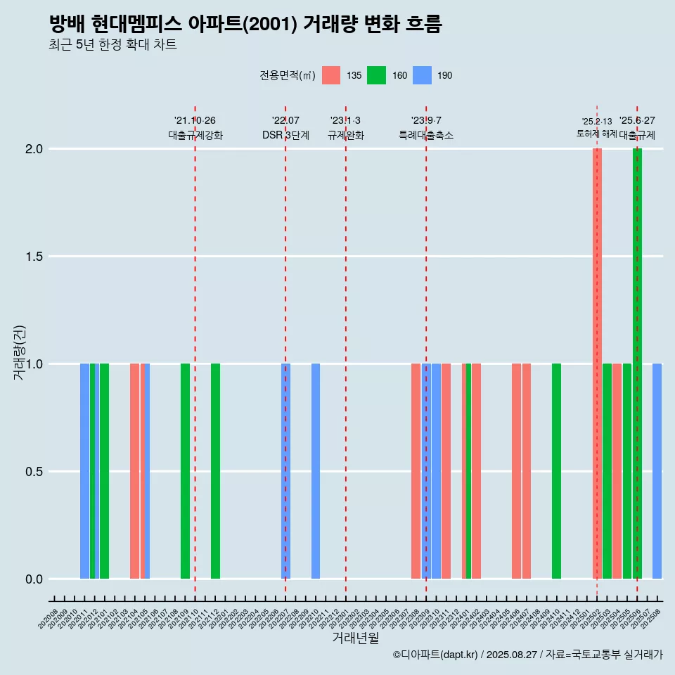 방배 현대멤피스 아파트(2001) 거래량 변화 흐름