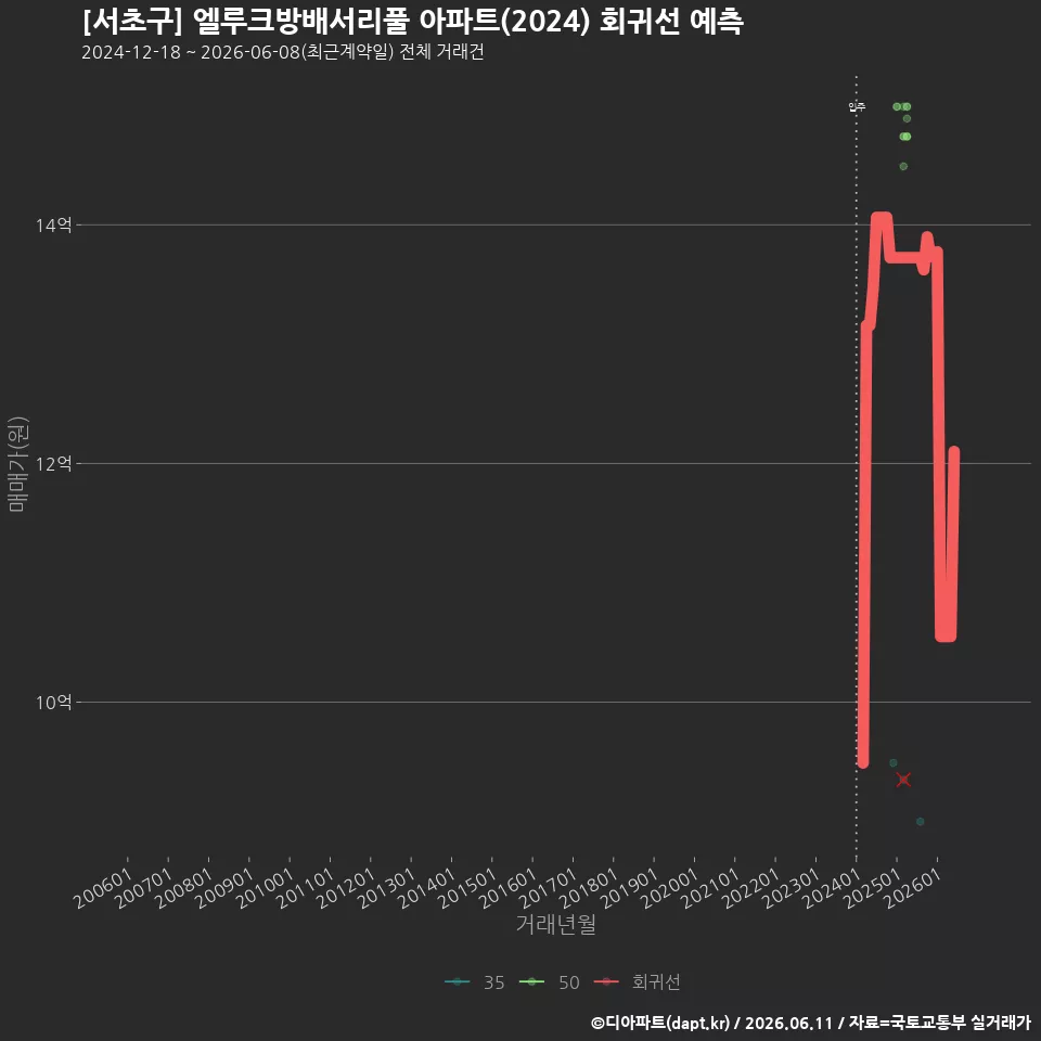 [서초구] 엘루크방배서리풀 아파트(2024) 회귀선 예측