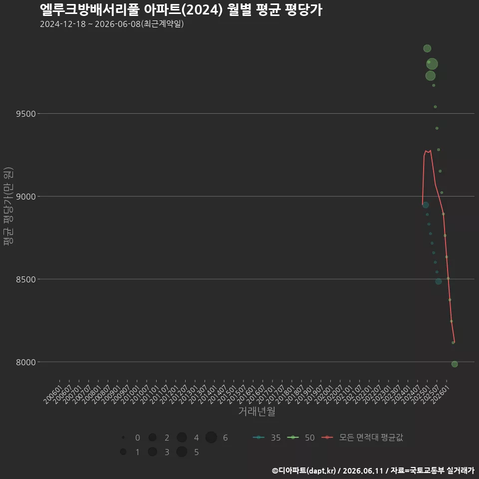 엘루크방배서리풀 아파트(2024) 월별 평균 평당가