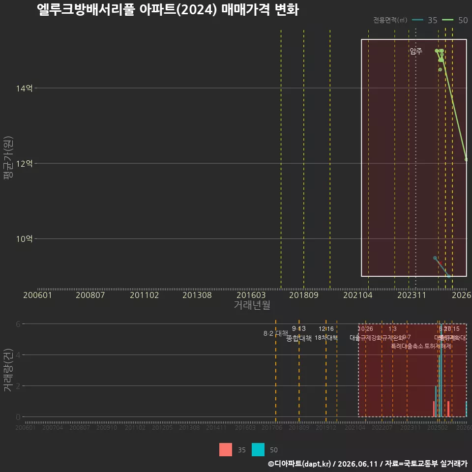 엘루크방배서리풀 아파트(2024) 매매가격 변화