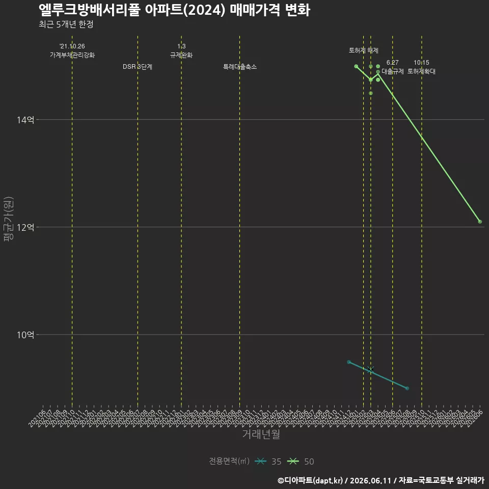 엘루크방배서리풀 아파트(2024) 매매가격 변화