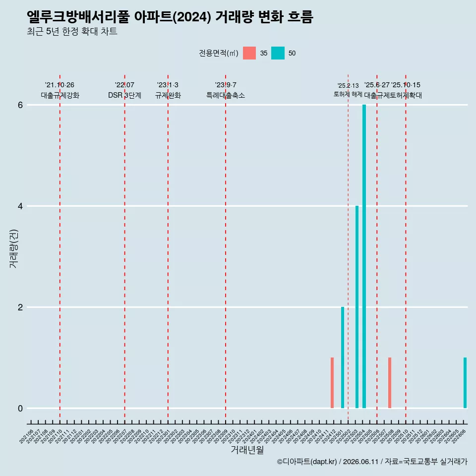 엘루크방배서리풀 아파트(2024) 거래량 변화 흐름