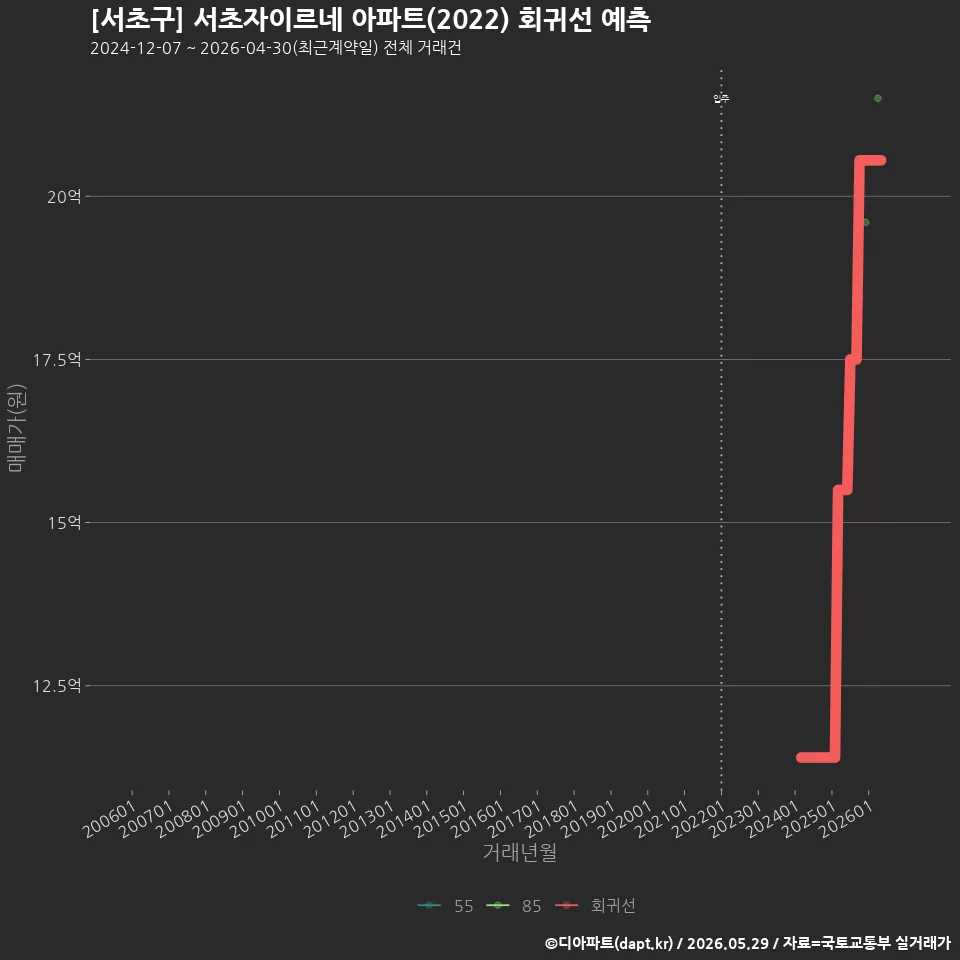 [서초구] 서초자이르네 아파트(2022) 회귀선 예측