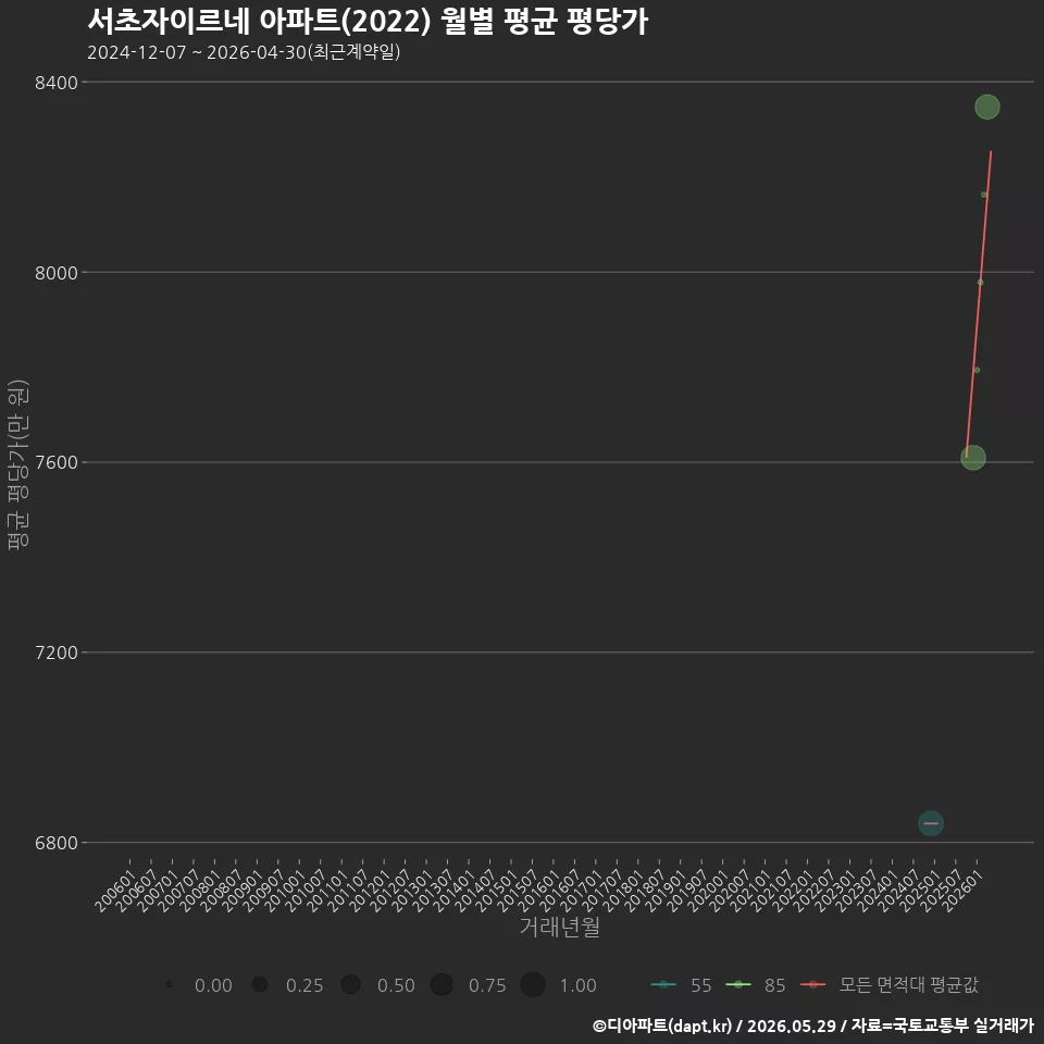 서초자이르네 아파트(2022) 월별 평균 평당가