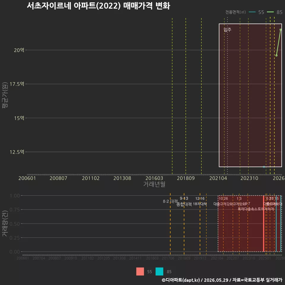 서초자이르네 아파트(2022) 매매가격 변화