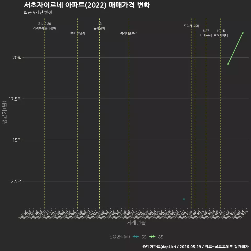 서초자이르네 아파트(2022) 매매가격 변화