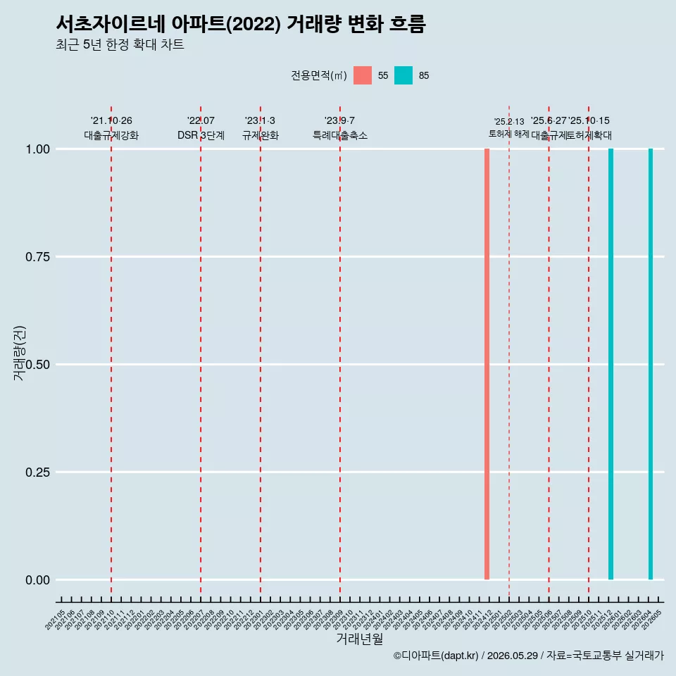 서초자이르네 아파트(2022) 거래량 변화 흐름