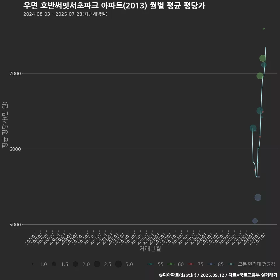 우면 호반써밋서초파크 아파트(2013) 월별 평균 평당가