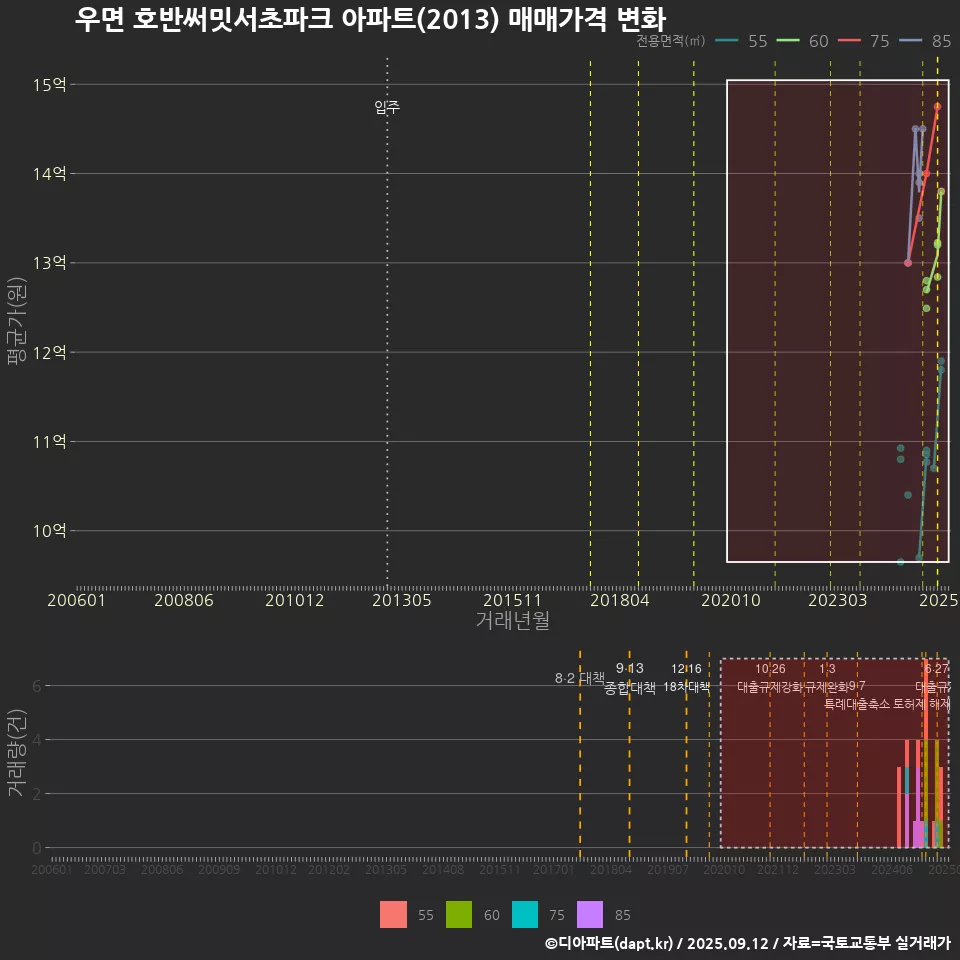 우면 호반써밋서초파크 아파트(2013) 매매가격 변화